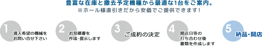 ご購入の流れ - 豊富な在庫と撤去予定機種から最適な1台をご案内