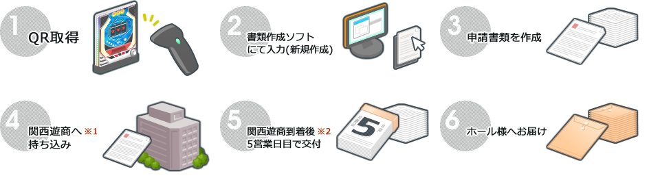 書類作成の手順 - QR取得・ソフトでの書類作成から関西遊商への申請まで書類作成に関する業務を取り扱っております。