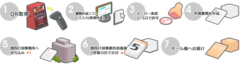 書類作成の手順 - QR取得・ソフトでの書類作成から関西打刻事務所への申請まで書類作成に関する業務を取り扱っております。